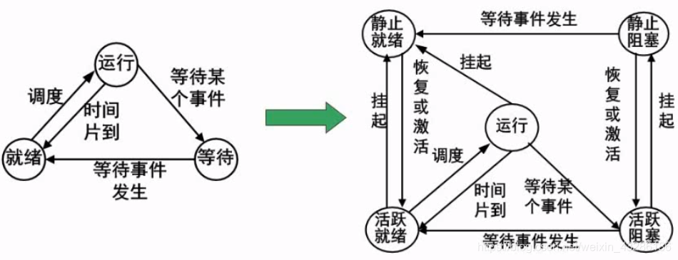 进程图关系转换