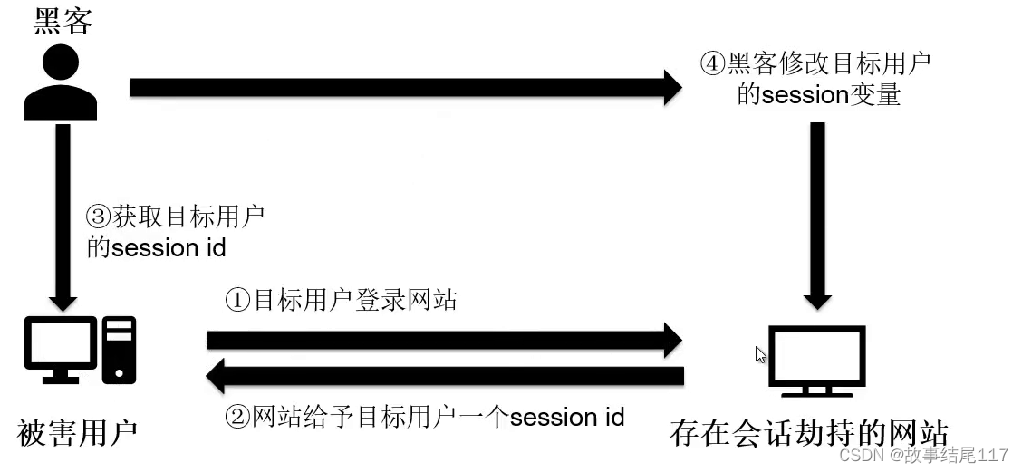PHP会话管理技巧:如何使用session_start函数启动会话的简单介绍