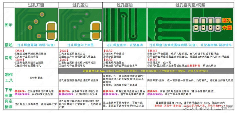过孔开窗、过孔盖油、过孔塞油、过孔塞树脂的比较-CSDN博客