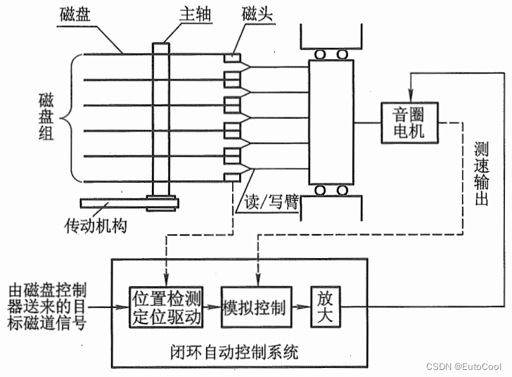 计算机组成结构—外部存储器