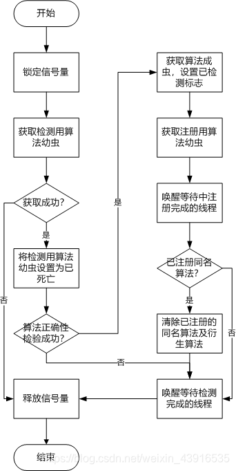 检测结束收尾流程