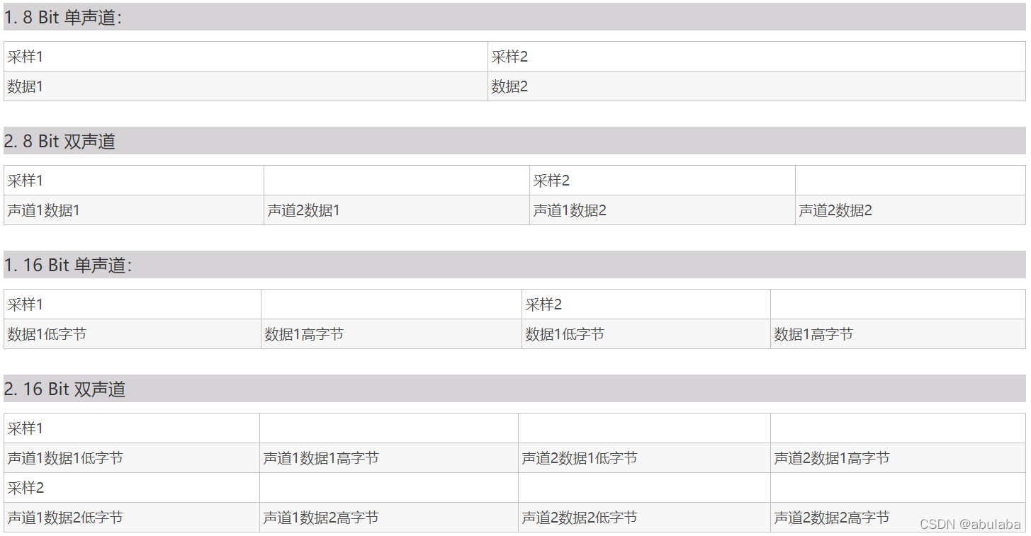 理解WAV音频文件格式:RIFF结构与区块解析-CSDN博客