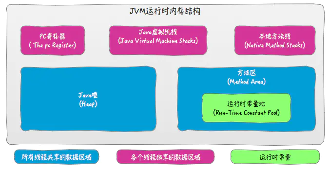 JVM运行时的内存结构