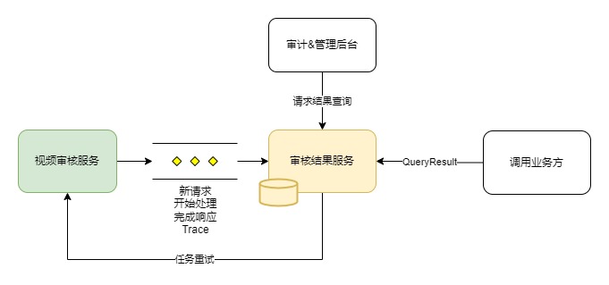 视频审核架构实践_音视频处理_10