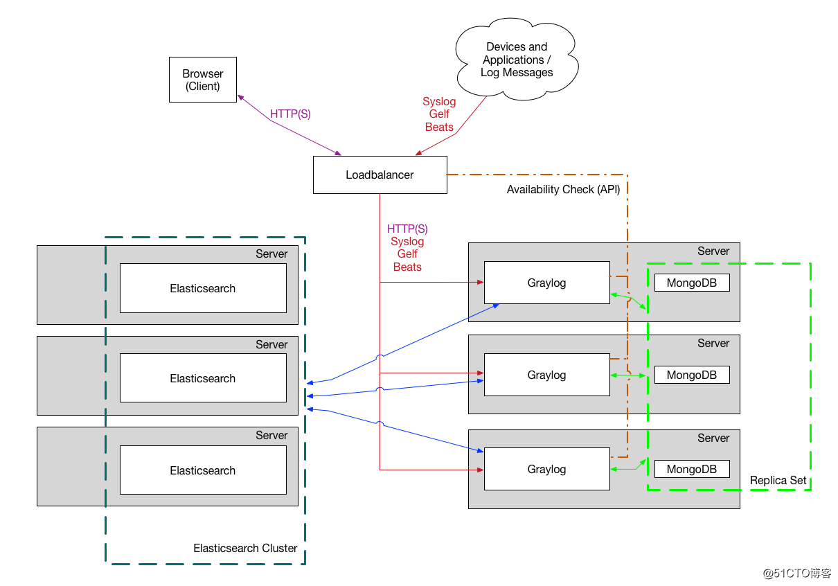 Docker安装Graylog