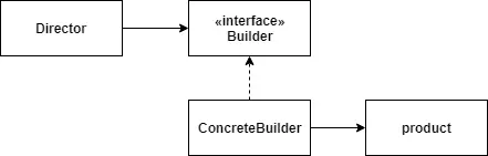 建造者模式UML