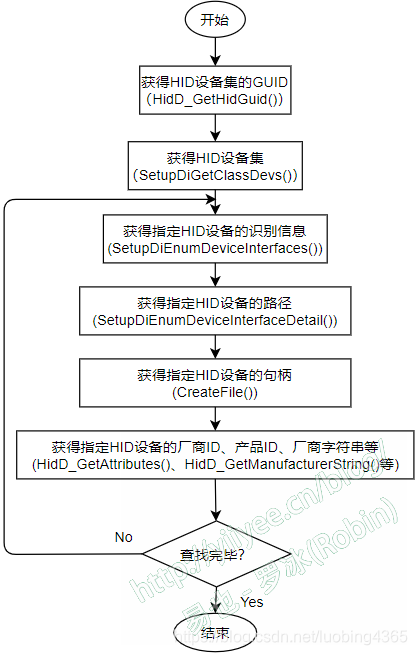 枚举HID设备流程图