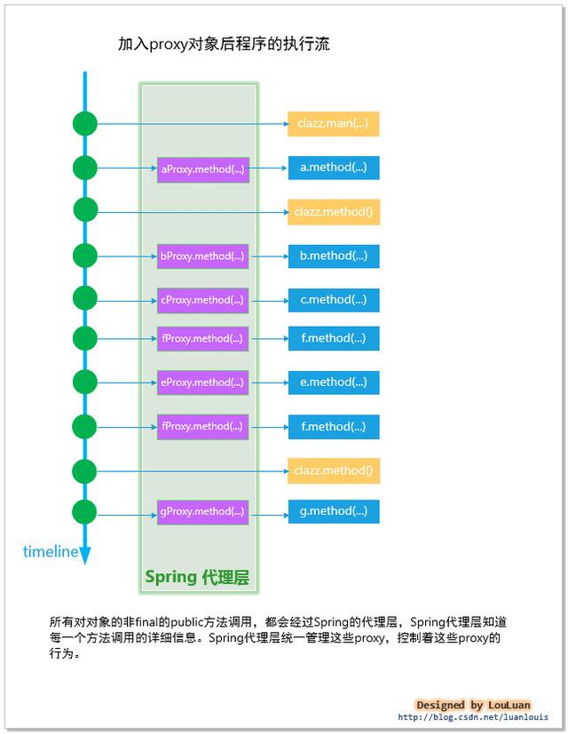 深度好文：《Spring设计思想》AOP设计基本原理