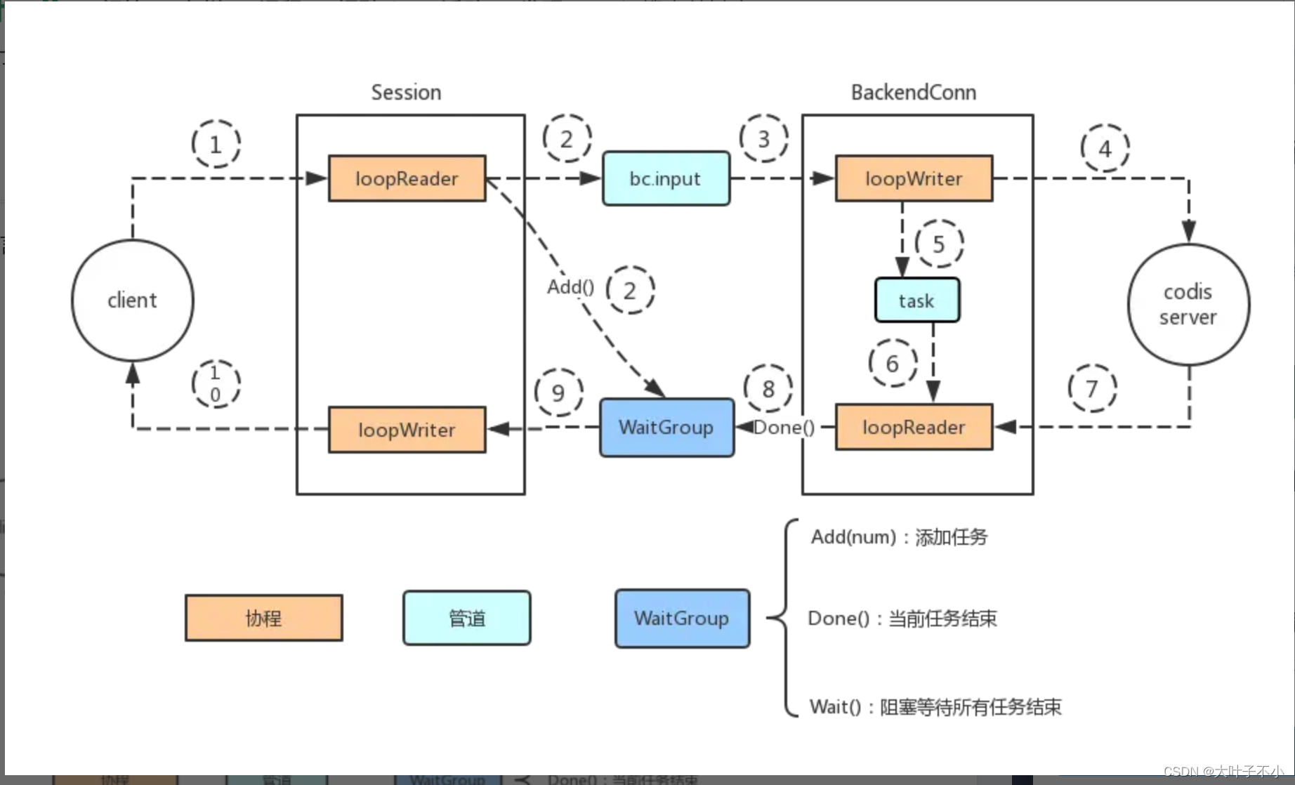 Codis Interface 【Go学习笔记】 codis proxy处理流程-CSDN博客