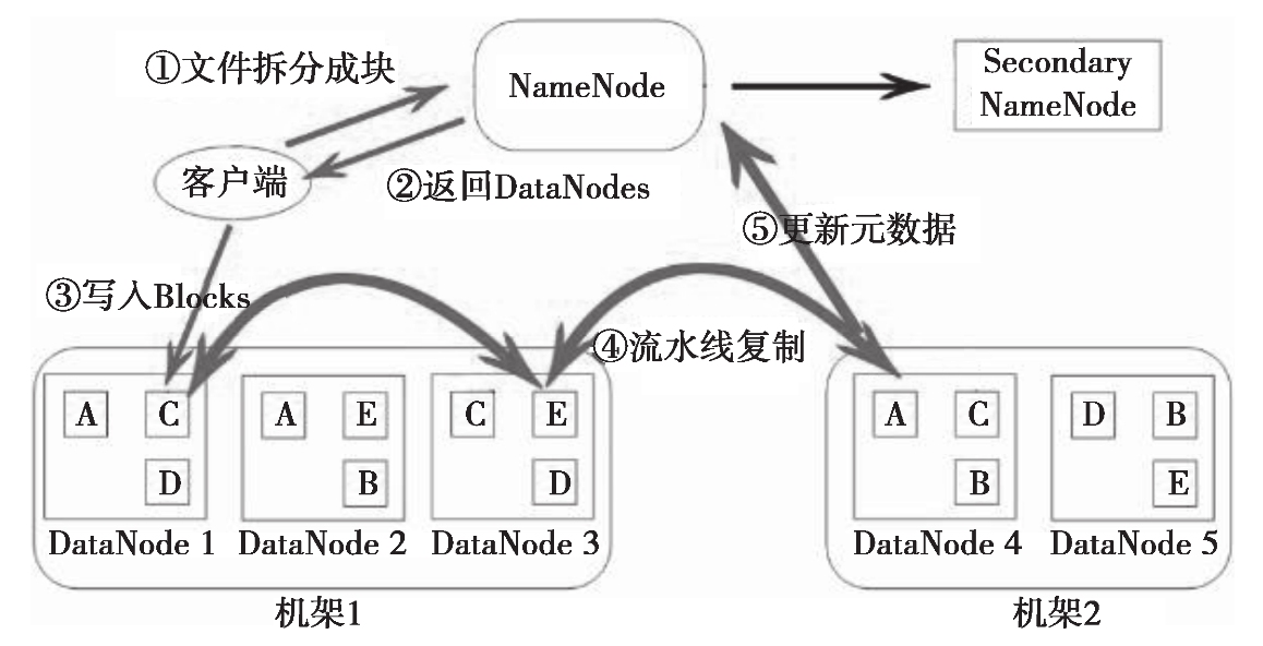 图1-5 HDFS文件上传