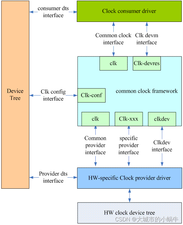 Linux clock子系统【1】- 对clock时钟框架见解-CSDN博客