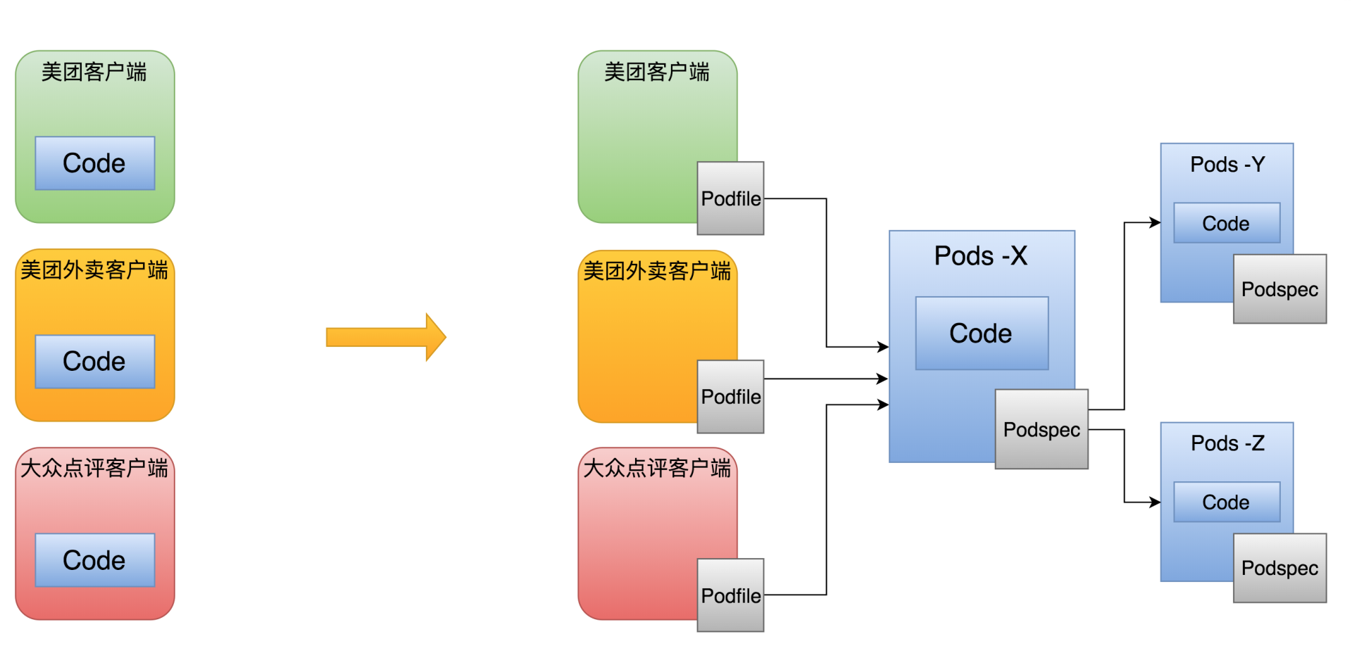 图2 多端复用概念图