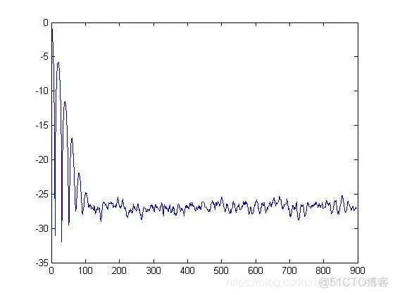 【语音去噪】最小二乘法(LMS)自适应滤波器matlab源码_LMS_05