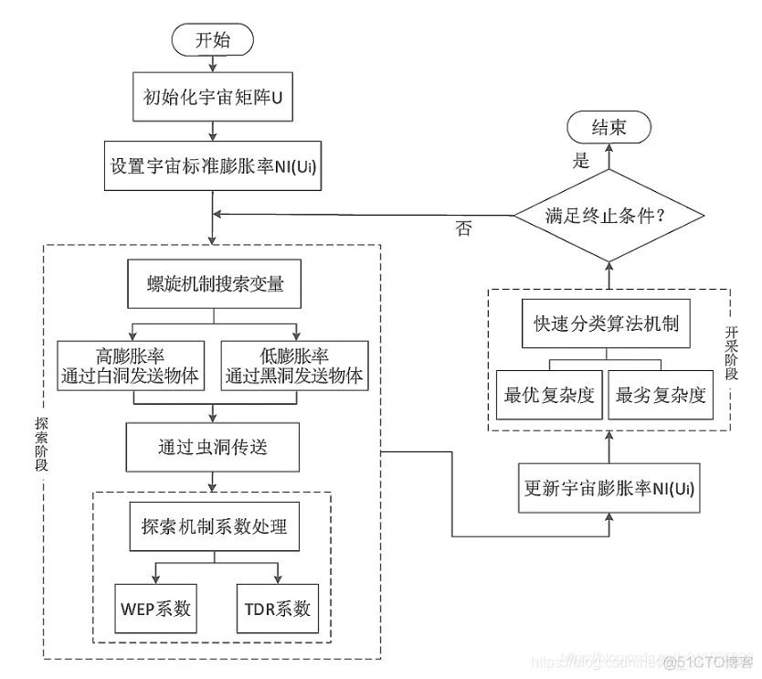 【优化求解】多元宇宙优化算法matlab源码_优化求解