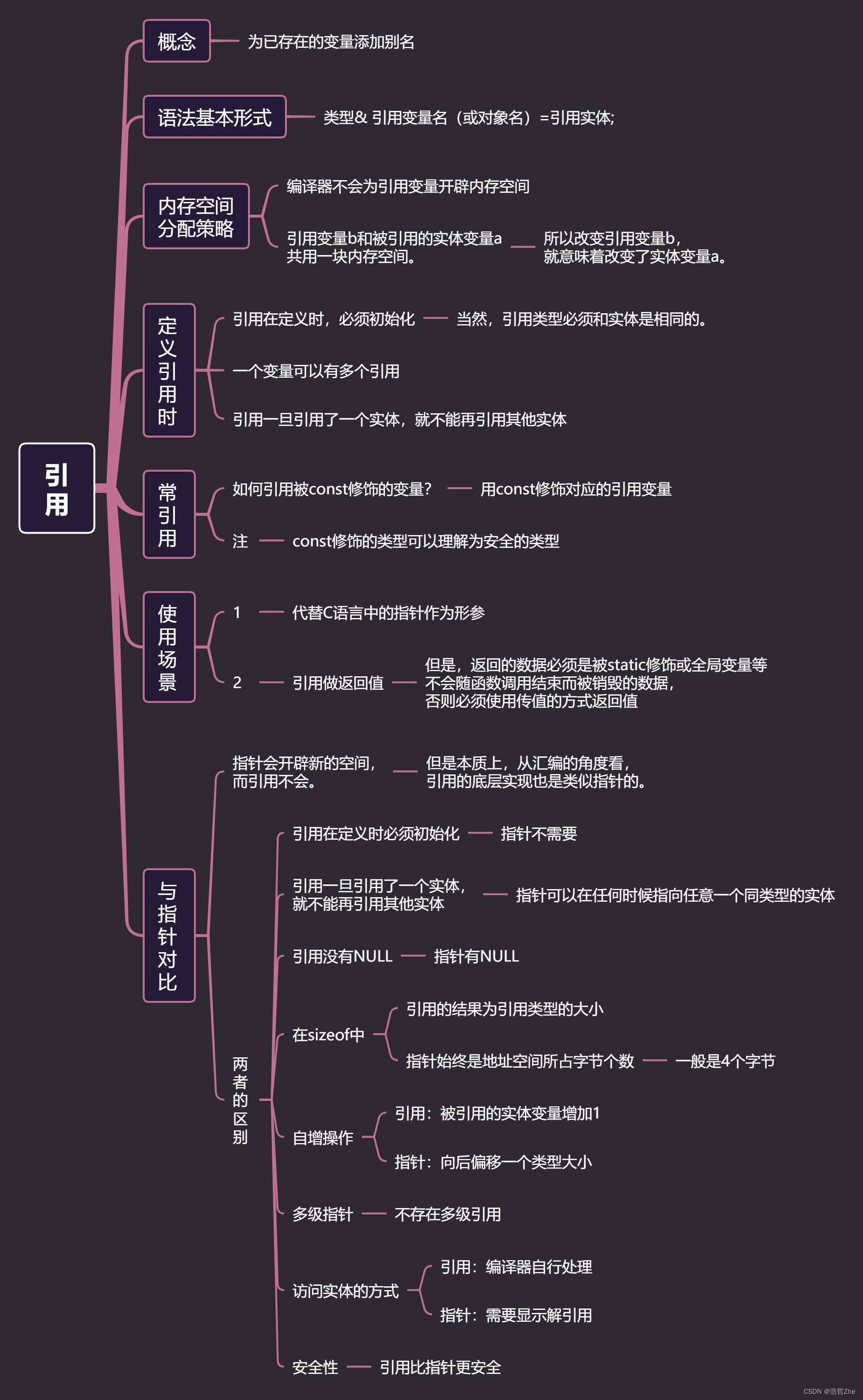 C++入门基础-CSDN博客