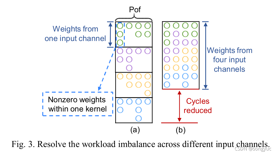 《智能计算系统》课程报告——《An Efficient FPGA Accelerator Optimized for High ...