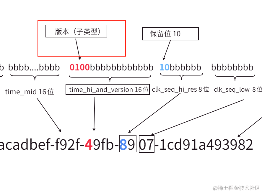 深度解读UUID：结构、原理以及生成机制-CSDN博客