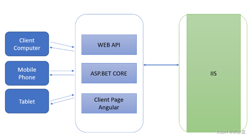 易于学习的.NET 6.0和Angular——独立模板和WEB API发布到IIS——第5部分_iis 启动angluar 发布项目-CSDN博客