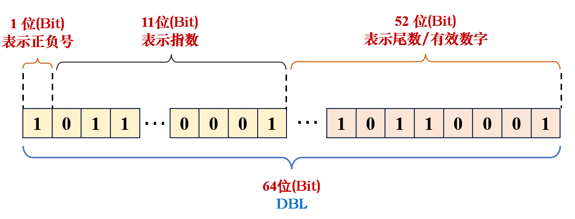 23.Labview中的数值类型讨论 ---- 位(bit)、字节(byte)、I8、U8、单双精度、复数_labview单精度与双精度-CSDN博客