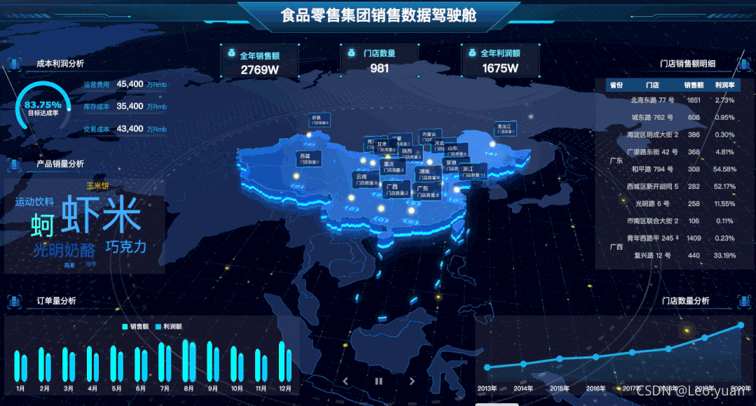 整理了10个行业的30份可视化大屏模板，可直接拿走套用