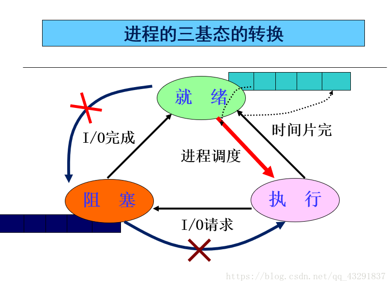 进程的三基态的转换