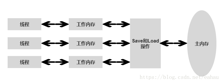 线程、工作内存与主内存的交互图