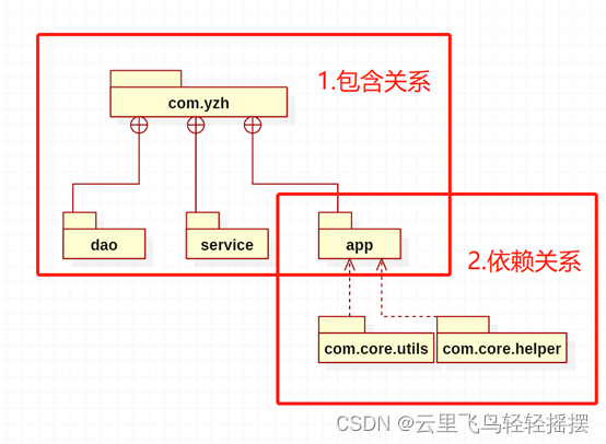 UML建模与软件开发设计（四）——包图设计_staruml画包图-CSDN博客