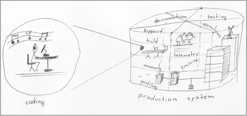 从软件开发人员角度来看，产品系统的复杂性使其变得抽象和不可捉摸，因此开发人员倾向于将其排除在外，专注于编写代码这样直接的工作。
