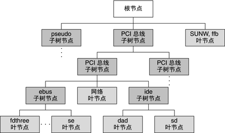 图中显示了典型的设备树中的叶和节点。 image:图中显示了典型的设备树中的叶和节点。