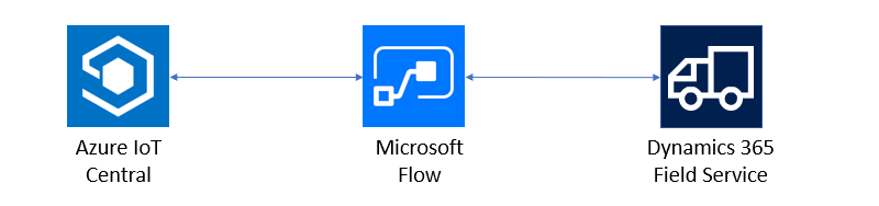 Dynamics 365 CRM 部署 Connected Field Service