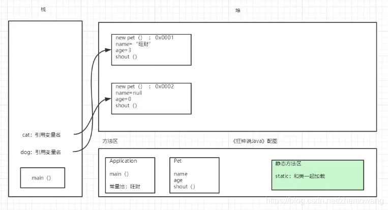 创建对象内存分析