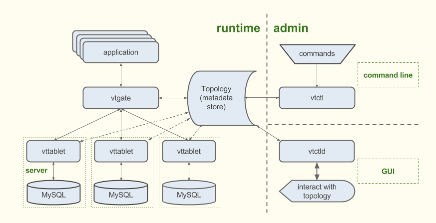 VitessOverview