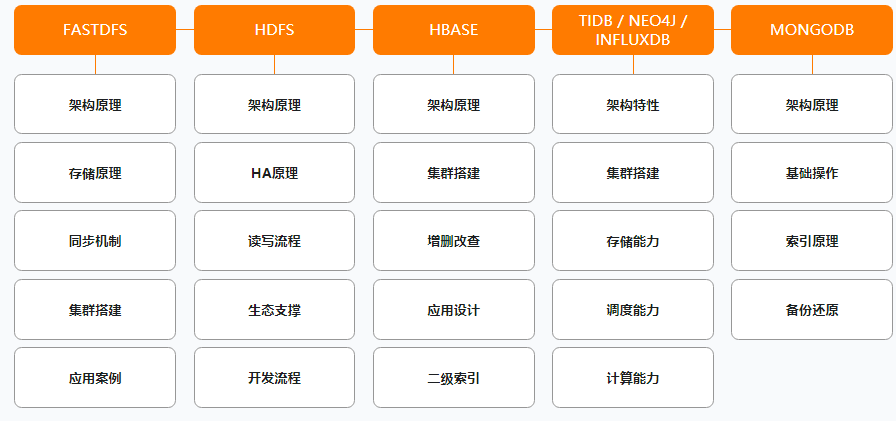 阿里公开内部P7架构师(Java)成长路线图,满满的干货