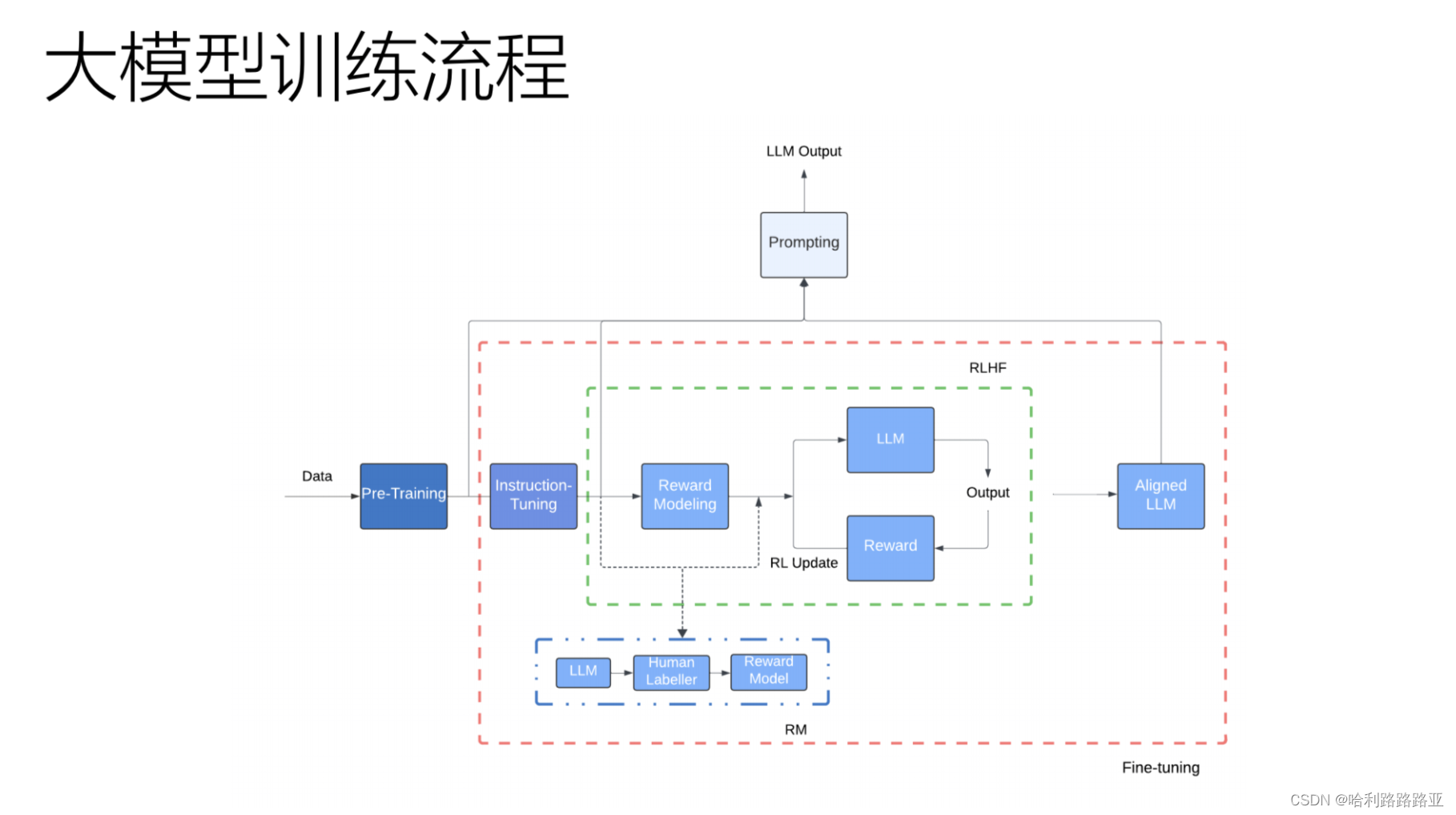 大模型训练过程_continue pre-taining posttrain-CSDN博客