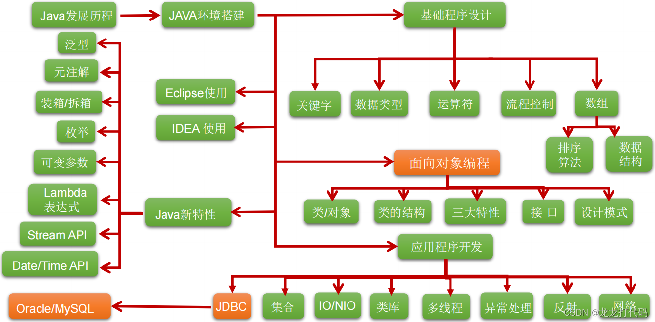 java基础01_java课程-CSDN博客