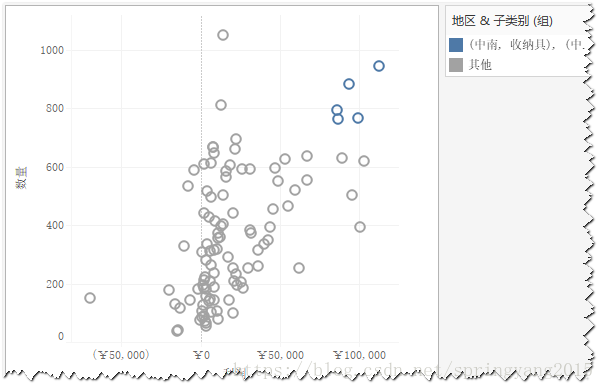图:按"所有维度"分组示例
