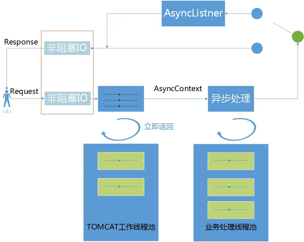 Servlet异步处理流程含非阻塞IO图.png