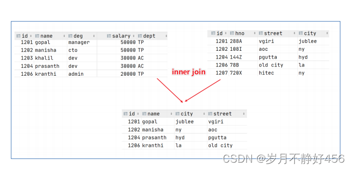 python+大数据day9 join和函数_python left join函数-CSDN博客