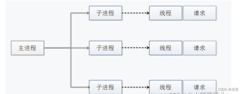 linux系统—httpd插图5 linux系统---httpd