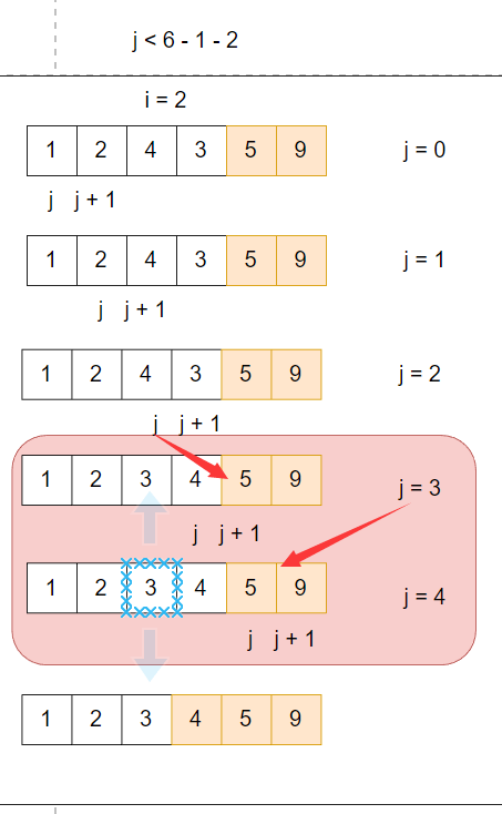 三种常见排序算法_for(int i = 0;i