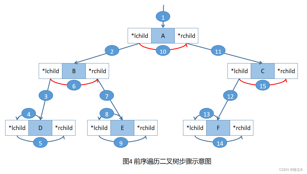 图解二叉树遍历方法-前序遍历、中序遍历、后序遍历