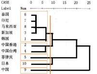 教你怎么看聚类分析的树状图