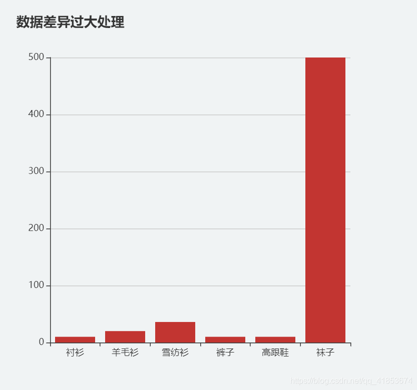echarts数据差距过大-CSDN博客