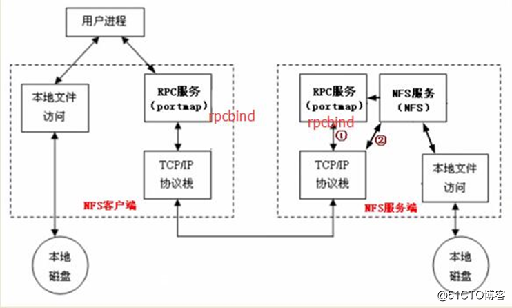 NFS服务配置