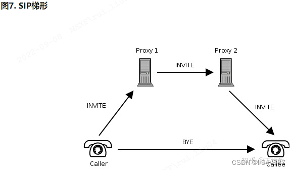 SIP协议自整理_sip invite-CSDN博客