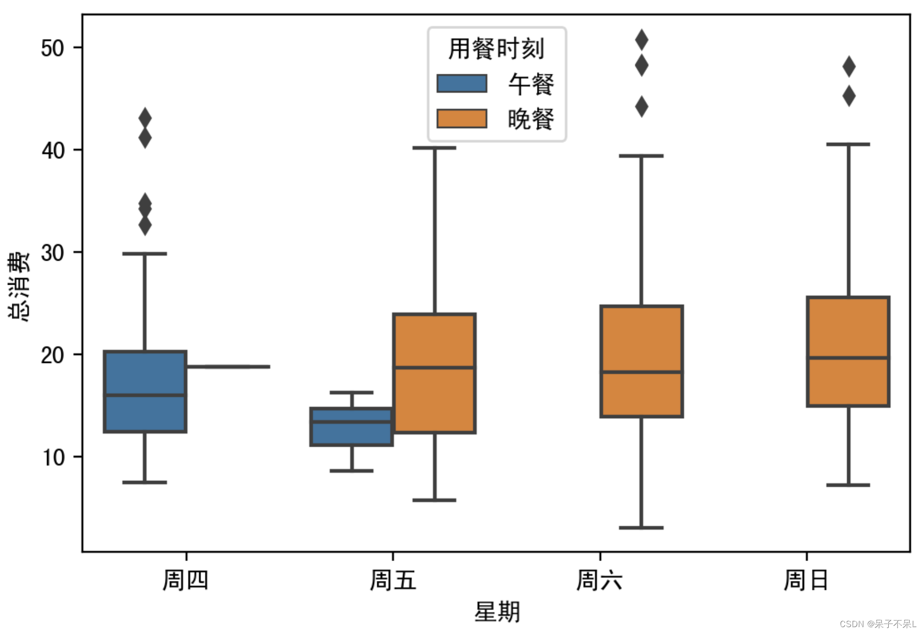 数据分析——seaborn数据可视化seaborn可视化 Csdn博客 