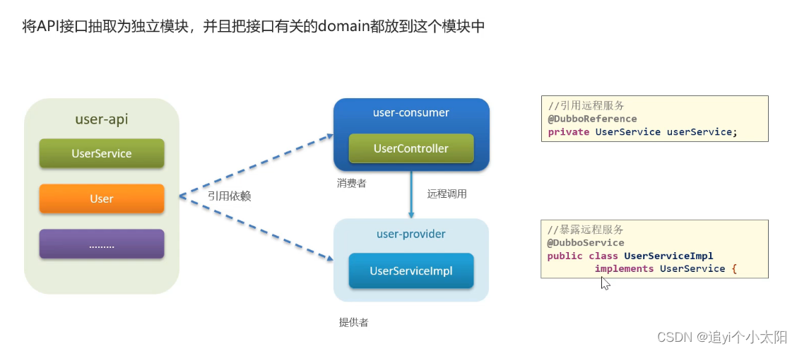 将接口抽取为独立模块，并且把接口有关的domain都放到这个模块中