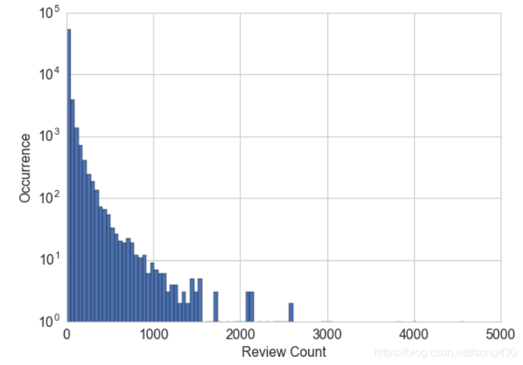 公司评论数的直方图