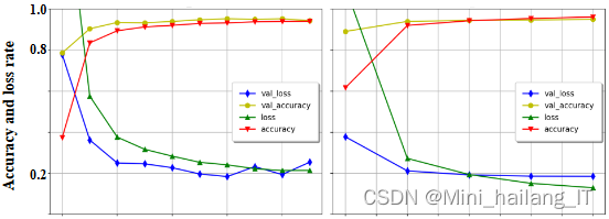 毕业设计:基于深度学习的大学学生影响力分析系统