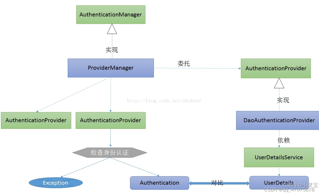 SpringSecurity介绍及基本使用_spring security-CSDN博客